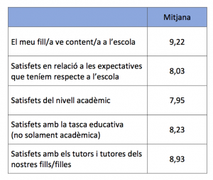 Escola Nausica, una de les millors escoles de Barcelona.